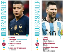 Mondial 2022 : finale rêvée entre la France et l'Argentine