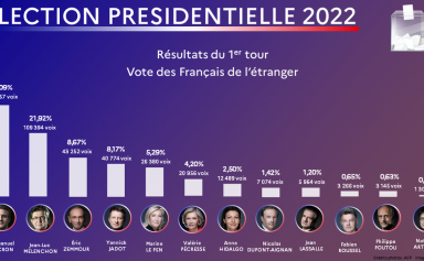 Quel a été le vote «arabe» au premier tour de l’élection présidentielle française?